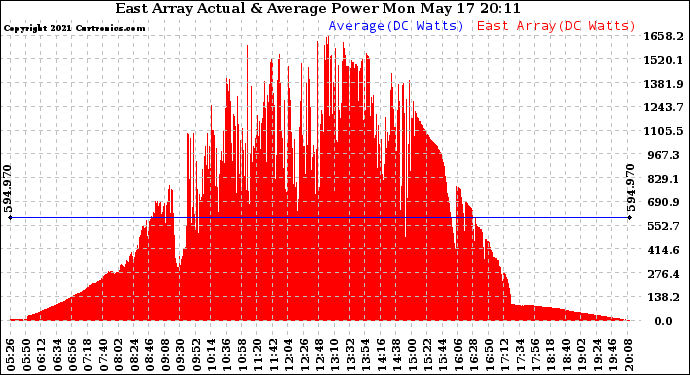 Solar PV/Inverter Performance East Array Actual & Average Power Output