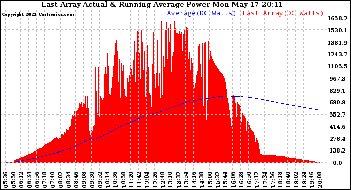 Solar PV/Inverter Performance East Array Actual & Running Average Power Output