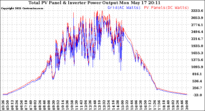 Solar PV/Inverter Performance PV Panel Power Output & Inverter Power Output