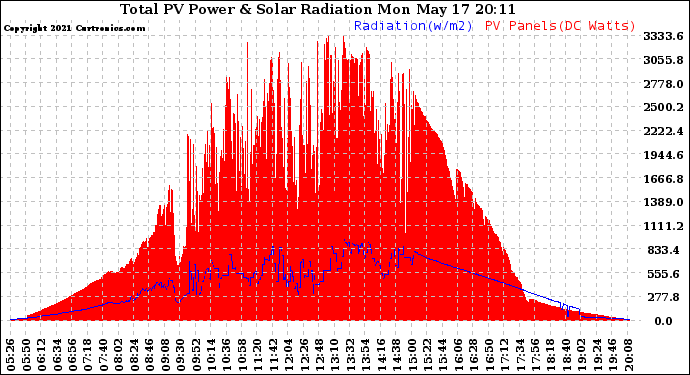 Solar PV/Inverter Performance Total PV Panel Power Output & Solar Radiation