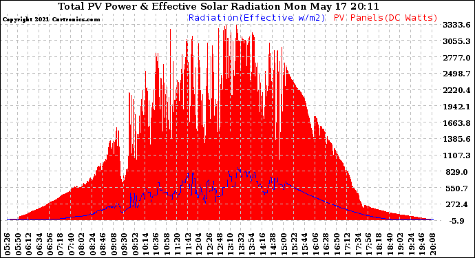 Solar PV/Inverter Performance Total PV Panel Power Output & Effective Solar Radiation