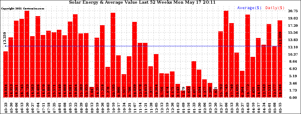 Solar PV/Inverter Performance Weekly Solar Energy Production Value Last 52 Weeks