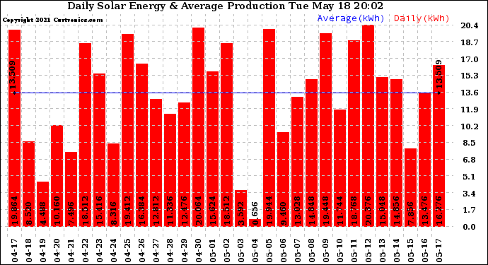 Solar PV/Inverter Performance Daily Solar Energy Production