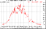 Solar PV/Inverter Performance Daily Energy Production Per Minute