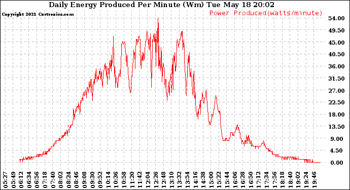 Solar PV/Inverter Performance Daily Energy Production Per Minute