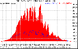 Solar PV/Inverter Performance Grid Power & Solar Radiation