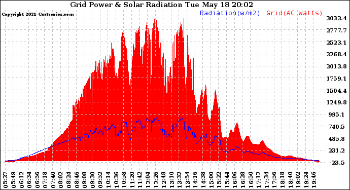 Solar PV/Inverter Performance Grid Power & Solar Radiation