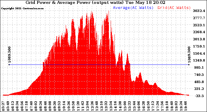 Solar PV/Inverter Performance Inverter Power Output