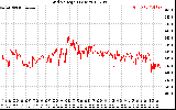 Solar PV/Inverter Performance Grid Voltage