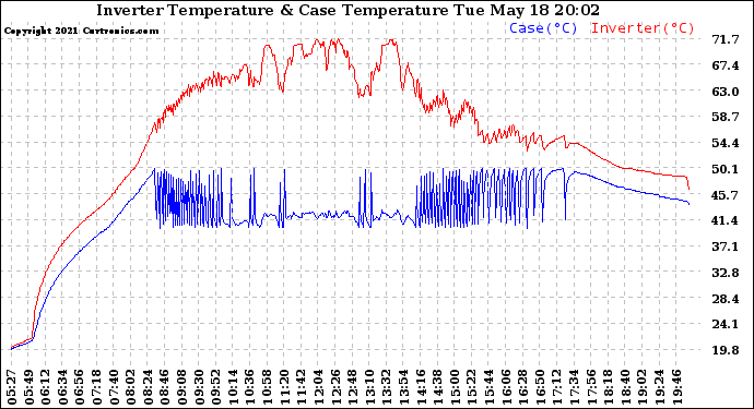 Solar PV/Inverter Performance Inverter Operating Temperature