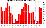 Milwaukee Solar Powered Home MonthlyProductionValue