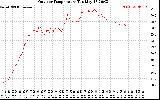 Solar PV/Inverter Performance Outdoor Temperature