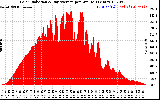 Solar PV/Inverter Performance Solar Radiation & Day Average per Minute