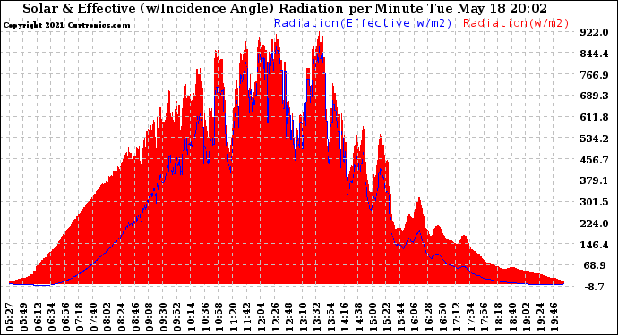 Solar PV/Inverter Performance Solar Radiation & Effective Solar Radiation per Minute