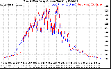 Solar PV/Inverter Performance Photovoltaic Panel Current Output