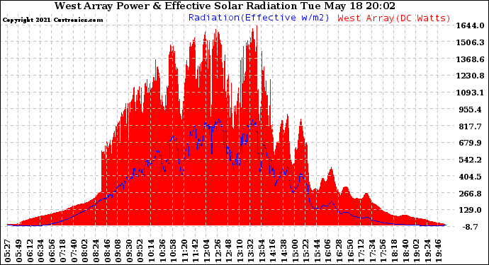 Solar PV/Inverter Performance West Array Power Output & Effective Solar Radiation