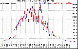 Solar PV/Inverter Performance Photovoltaic Panel Power Output