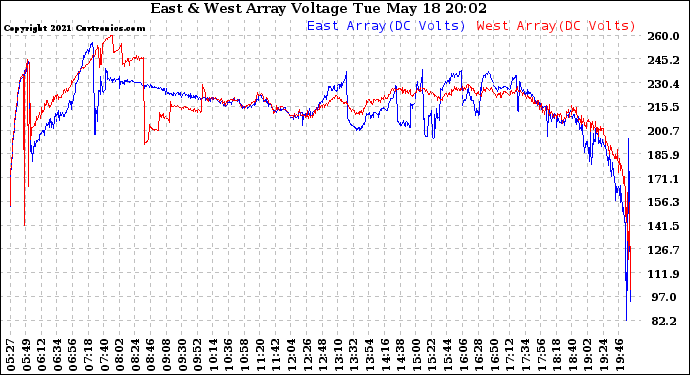 Solar PV/Inverter Performance Photovoltaic Panel Voltage Output