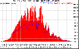 Solar PV/Inverter Performance East Array Power Output & Solar Radiation