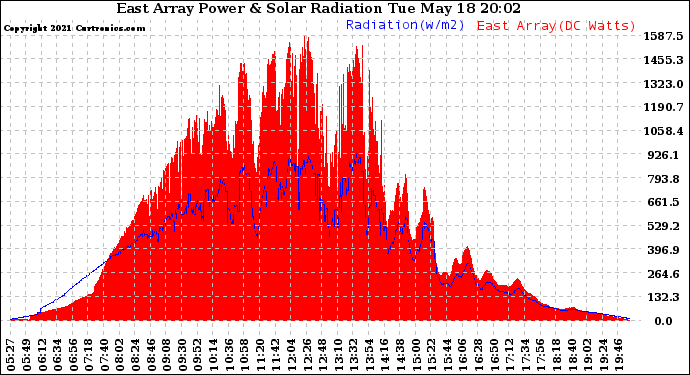 Solar PV/Inverter Performance East Array Power Output & Solar Radiation