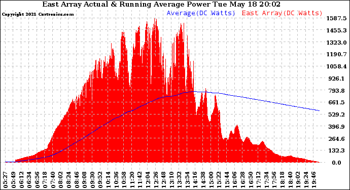 Solar PV/Inverter Performance East Array Actual & Running Average Power Output