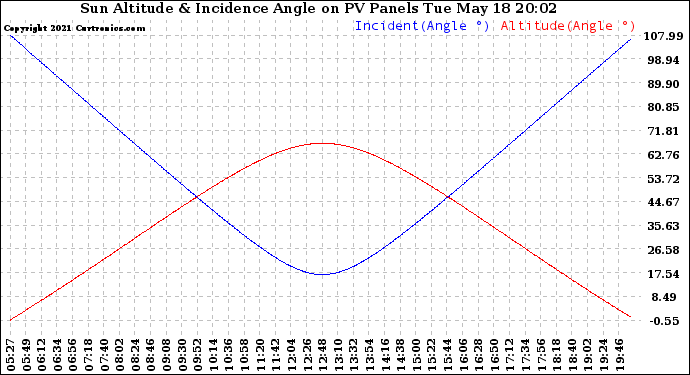 Solar PV/Inverter Performance Sun Altitude Angle & Sun Incidence Angle on PV Panels