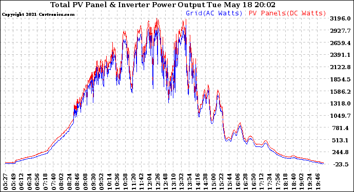 Solar PV/Inverter Performance PV Panel Power Output & Inverter Power Output