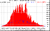 Solar PV/Inverter Performance Total PV Panel Power Output & Solar Radiation