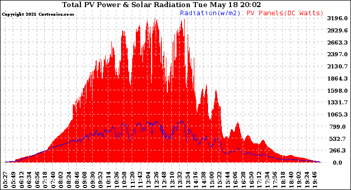 Solar PV/Inverter Performance Total PV Panel Power Output & Solar Radiation