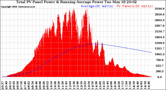 Solar PV/Inverter Performance Total PV Panel & Running Average Power Output