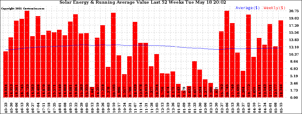 Solar PV/Inverter Performance Weekly Solar Energy Production Value Running Average Last 52 Weeks