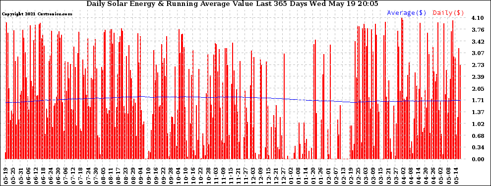 Solar PV/Inverter Performance Daily Solar Energy Production Value Running Average Last 365 Days