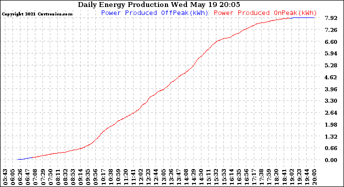 Solar PV/Inverter Performance Daily Energy Production