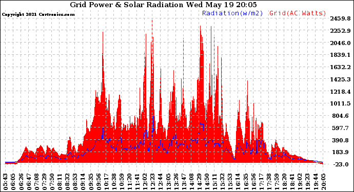 Solar PV/Inverter Performance Grid Power & Solar Radiation