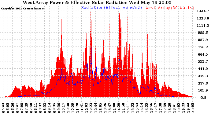 Solar PV/Inverter Performance West Array Power Output & Effective Solar Radiation