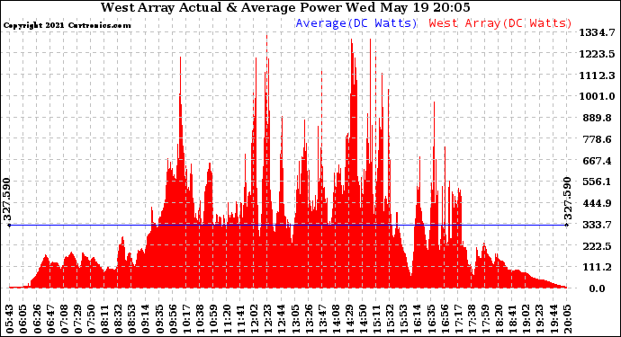 Solar PV/Inverter Performance West Array Actual & Average Power Output