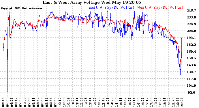 Solar PV/Inverter Performance Photovoltaic Panel Voltage Output