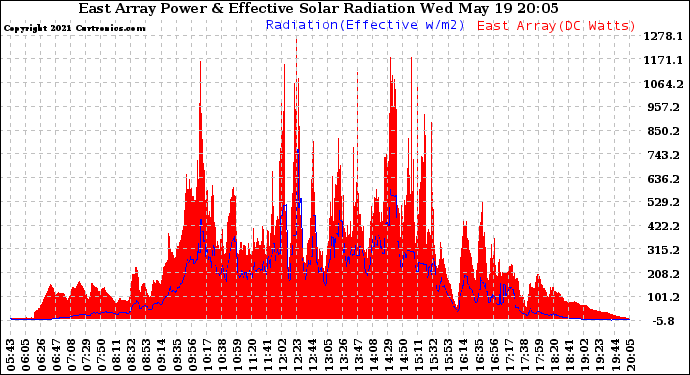 Solar PV/Inverter Performance East Array Power Output & Effective Solar Radiation