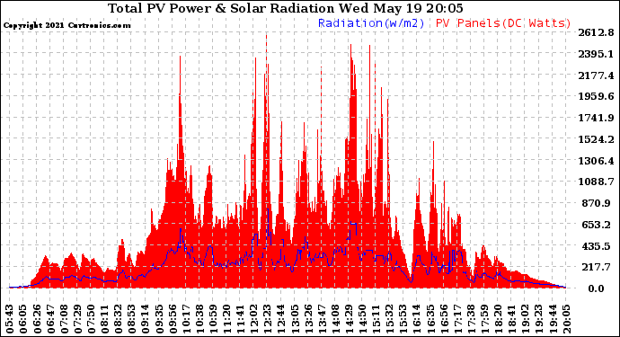 Solar PV/Inverter Performance Total PV Panel Power Output & Solar Radiation