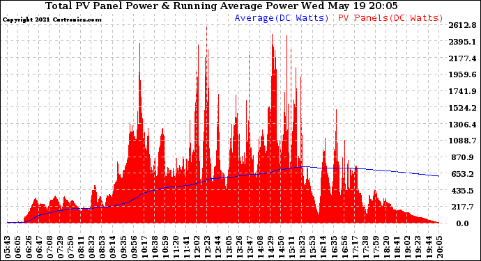 Solar PV/Inverter Performance Total PV Panel & Running Average Power Output