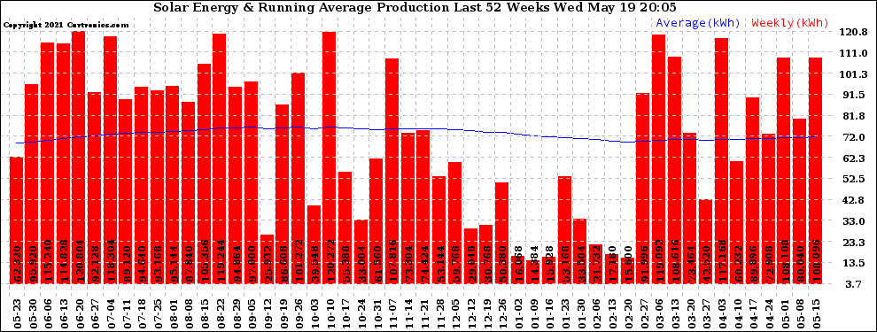 Solar PV/Inverter Performance Weekly Solar Energy Production Running Average Last 52 Weeks