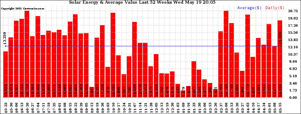 Solar PV/Inverter Performance Weekly Solar Energy Production Value Last 52 Weeks