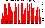 Solar PV/Inverter Performance Daily Solar Energy Production