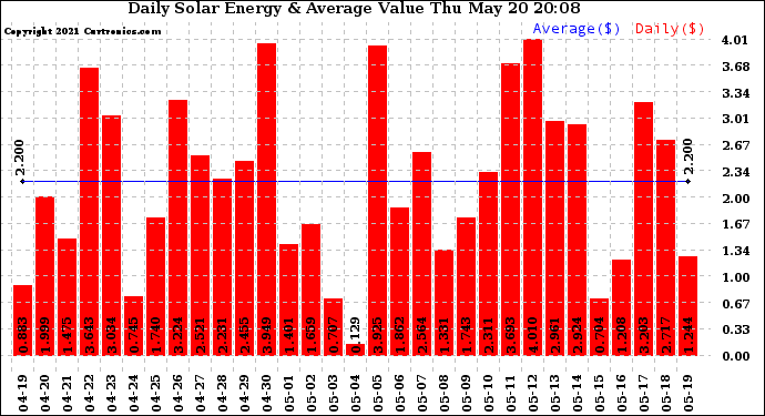 Solar PV/Inverter Performance Daily Solar Energy Production Value