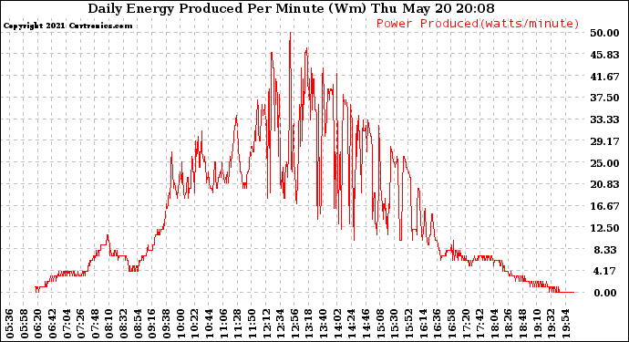 Solar PV/Inverter Performance Daily Energy Production Per Minute