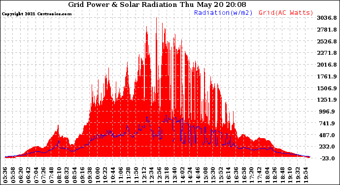 Solar PV/Inverter Performance Grid Power & Solar Radiation