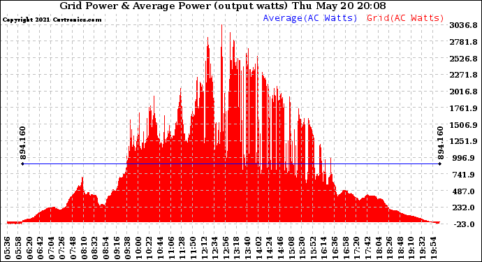 Solar PV/Inverter Performance Inverter Power Output