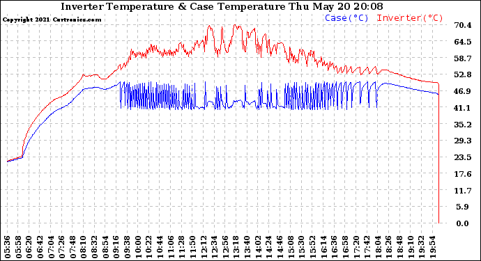 Solar PV/Inverter Performance Inverter Operating Temperature