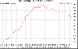 Solar PV/Inverter Performance Outdoor Temperature