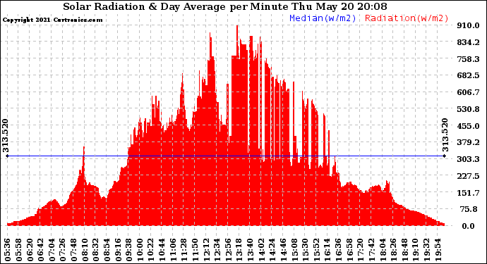 Solar PV/Inverter Performance Solar Radiation & Day Average per Minute